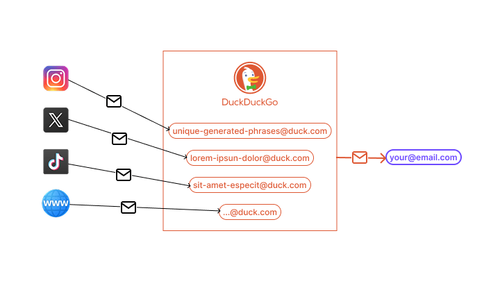 Diagram yang menunjukkan sistem DuckDuckGo Email Protection. Beberapa layanan seperti Instagram, X, TikTok, dan website menggunakan alamat email unik dengan domain @duck.com. Email dari alamat-alamat ini diteruskan ke email utama pengguna (your@email.com)